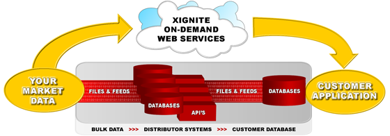 Direct on-demand distribution eliminates the need for bulk data, additional distributors and customer databases, opening new markets, shrinking time-to-market and increasing transparency.